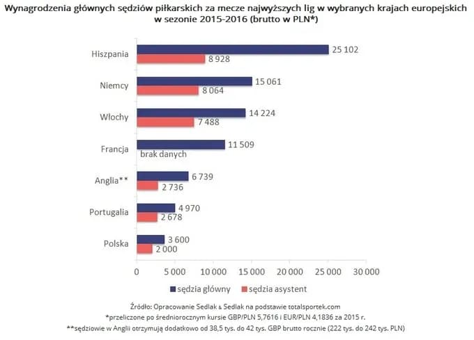 Ile zarabia sędzia piłkarski? Zaskakujące różnice w wynagrodzeniu