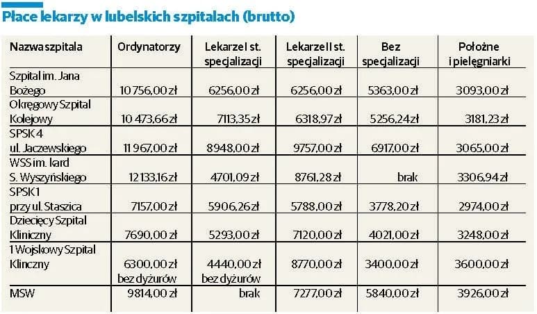 Ile zarabia chirurg w Polsce? Zaskakujące różnice w wynagrodzeniach